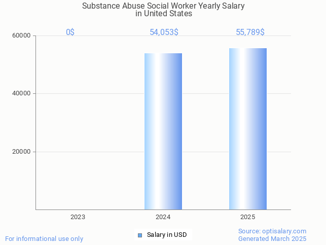 substance abuse social worker salary in united states 2025 substance abuse social worker salary in united states 2025