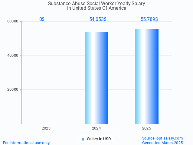 substance abuse social worker salary in united states of america 2025 substance abuse social worker salary in united states of america 2025