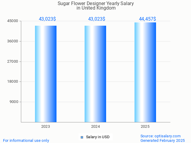 sugar flower designer salary in united kingdom 2025 sugar flower designer salary in united kingdom 2025