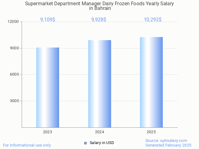supermarket department manager dairy frozen foods salary in bahrain 2025 supermarket department manager dairy frozen foods salary in bahrain 2025