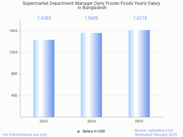 supermarket department manager dairy frozen foods salary in bangladesh 2025 supermarket department manager dairy frozen foods salary in bangladesh 2025