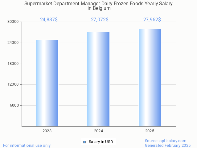 supermarket department manager dairy frozen foods salary in belgium 2025 supermarket department manager dairy frozen foods salary in belgium 2025