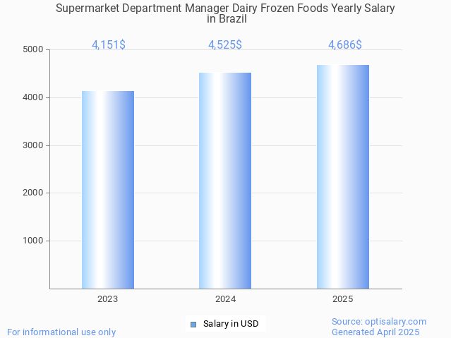 supermarket department manager dairy frozen foods salary in brazil 2025 supermarket department manager dairy frozen foods salary in brazil 2025