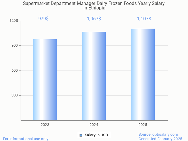 supermarket department manager dairy frozen foods salary in ethiopia 2025
