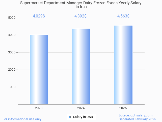 supermarket department manager dairy frozen foods salary in iran 2025 supermarket department manager dairy frozen foods salary in iran 2025