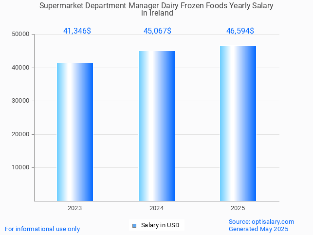 supermarket department manager dairy frozen foods salary in ireland 2025 supermarket department manager dairy frozen foods salary in ireland 2025