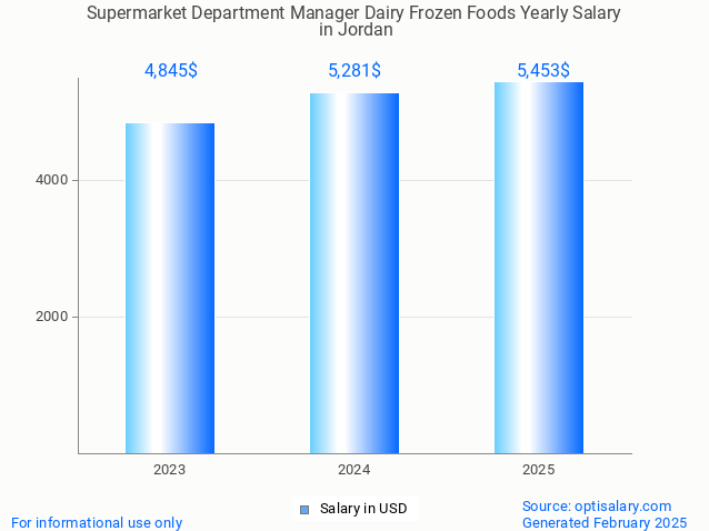 supermarket department manager dairy frozen foods salary in jordan 2025 supermarket department manager dairy frozen foods salary in jordan 2025