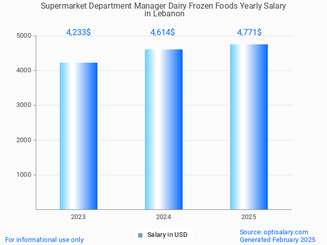 supermarket department manager dairy frozen foods salary in lebanon 2025 supermarket department manager dairy frozen foods salary in lebanon 2025