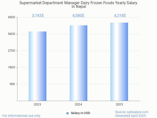 supermarket department manager dairy frozen foods salary in nepal 2025 supermarket department manager dairy frozen foods salary in nepal 2025
