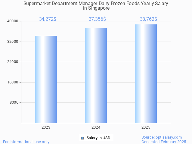 supermarket department manager dairy frozen foods salary in singapore 2025 supermarket department manager dairy frozen foods salary in singapore 2025