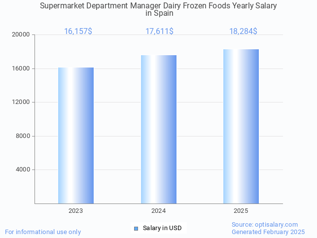 supermarket department manager dairy frozen foods salary in spain 2025 supermarket department manager dairy frozen foods salary in spain 2025