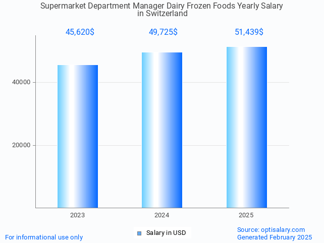supermarket department manager dairy frozen foods salary in switzerland 2025 supermarket department manager dairy frozen foods salary in switzerland 2025