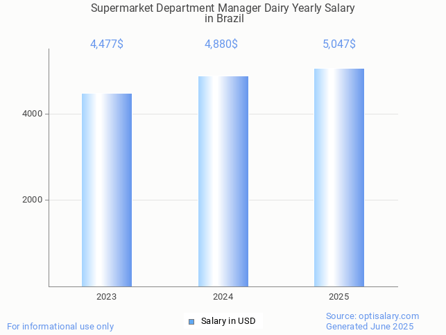 supermarket department manager dairy salary in brazil 2025 supermarket department manager dairy salary in brazil 2025