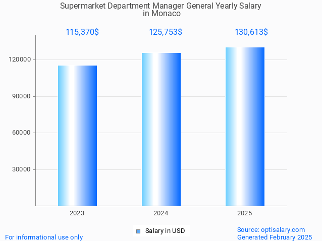 supermarket department manager general salary in monaco 2025 supermarket department manager general salary in monaco 2025