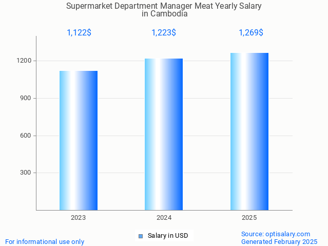 supermarket department manager meat salary in cambodia 2025 supermarket department manager meat salary in cambodia 2025