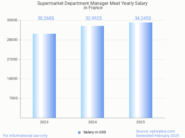 supermarket department manager meat salary in france 2025 supermarket department manager meat salary in france 2025