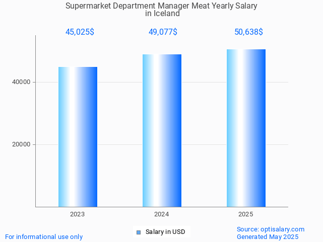 supermarket department manager meat salary in iceland 2025 supermarket department manager meat salary in iceland 2025