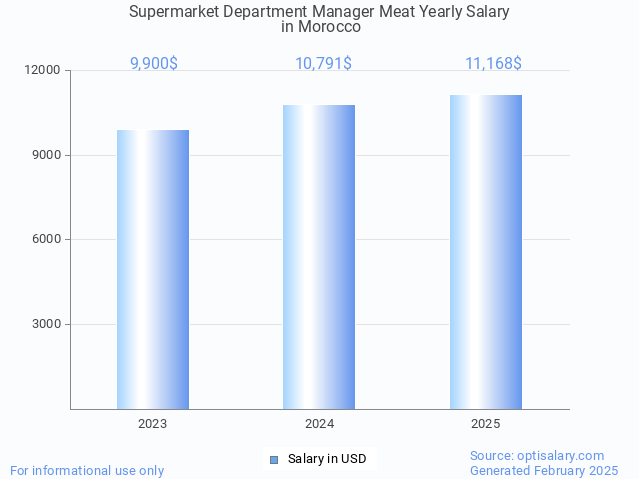 supermarket department manager meat salary in morocco 2025 supermarket department manager meat salary in morocco 2025