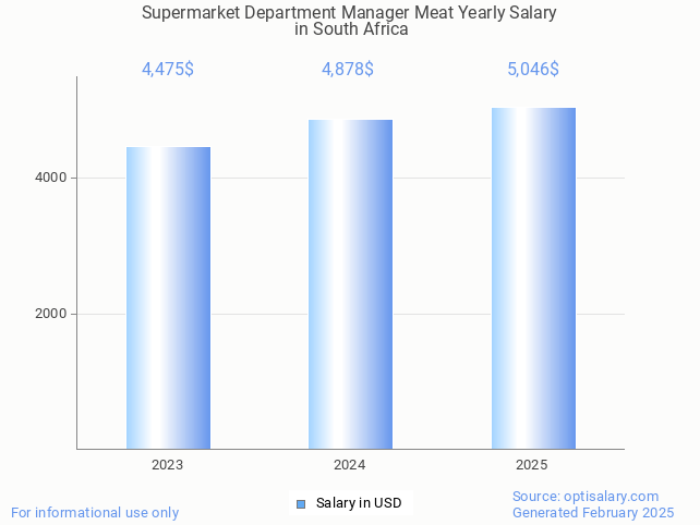 supermarket department manager meat salary in south africa 2025 supermarket department manager meat salary in south africa 2025