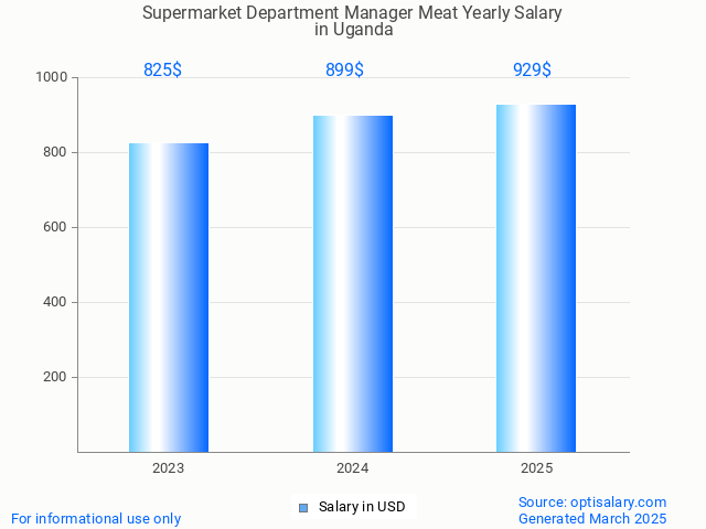 supermarket department manager meat salary in uganda 2025 supermarket department manager meat salary in uganda 2025