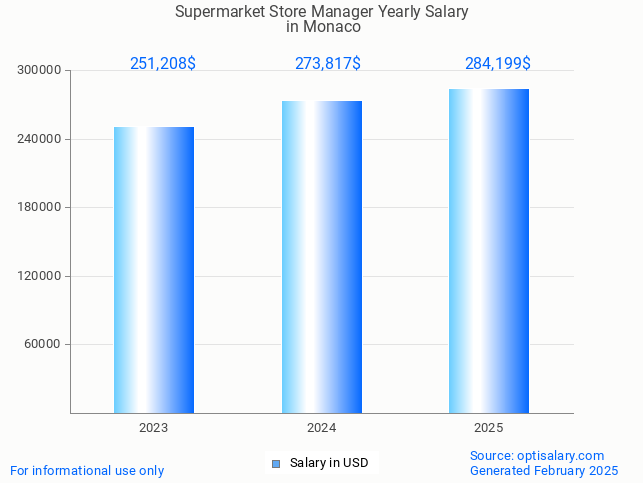 supermarket store manager salary in monaco 2025 supermarket store manager salary in monaco 2025