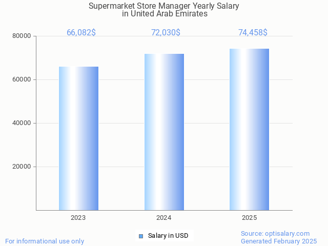 supermarket store manager salary in united arab emirates 2025 supermarket store manager salary in united arab emirates 2025