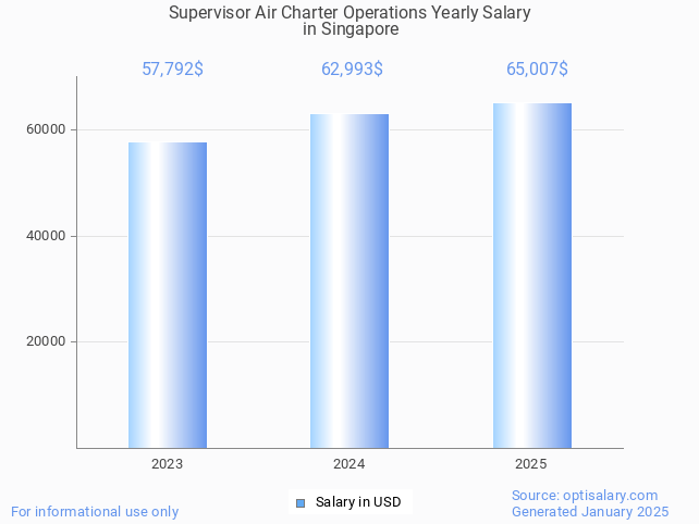 supervisor air charter operations salary in singapore 2025 supervisor air charter operations salary in singapore 2025