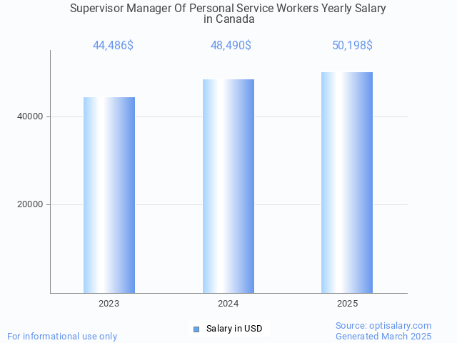 supervisor manager of personal service workers salary in canada 2025 supervisor manager of personal service workers salary in canada 2025