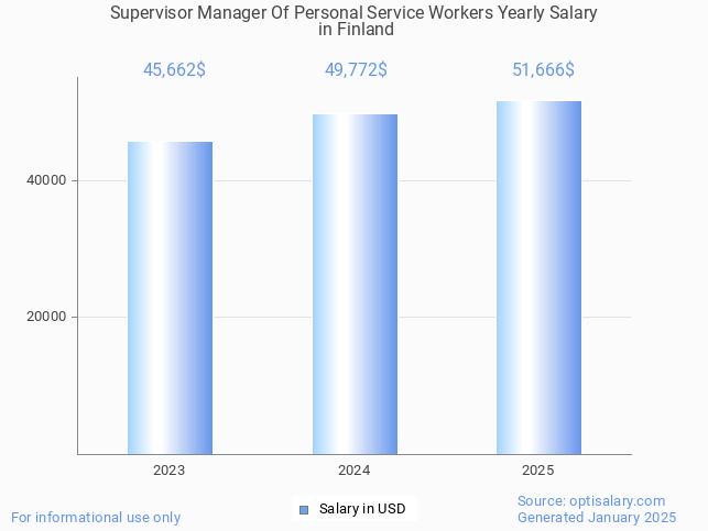 supervisor manager of personal service workers salary in finland 2025 supervisor manager of personal service workers salary in finland 2025