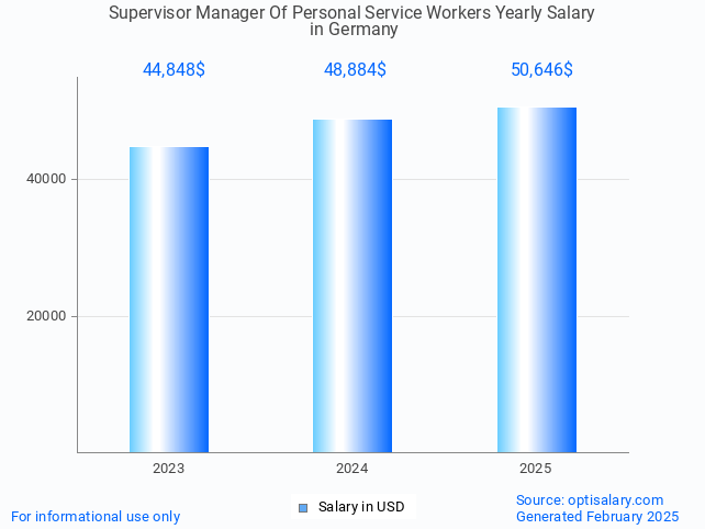 supervisor manager of personal service workers salary in germany 2025 supervisor manager of personal service workers salary in germany 2025