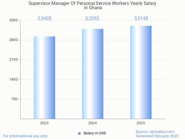 supervisor manager of personal service workers salary in ghana 2025 supervisor manager of personal service workers salary in ghana 2025