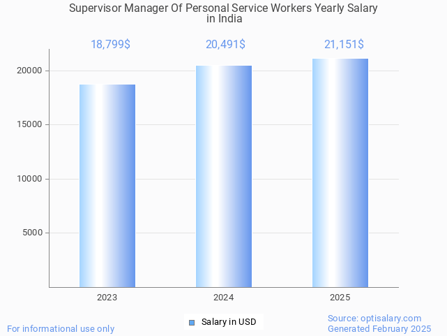 supervisor manager of personal service workers salary in india 2025 supervisor manager of personal service workers salary in india 2025