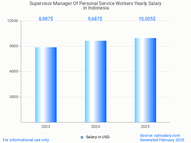 supervisor manager of personal service workers salary in indonesia 2025 supervisor manager of personal service workers salary in indonesia 2025