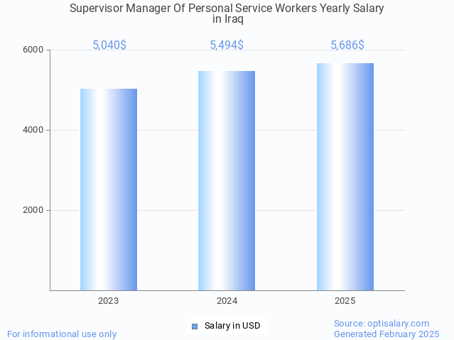 supervisor manager of personal service workers salary in iraq 2025 supervisor manager of personal service workers salary in iraq 2025