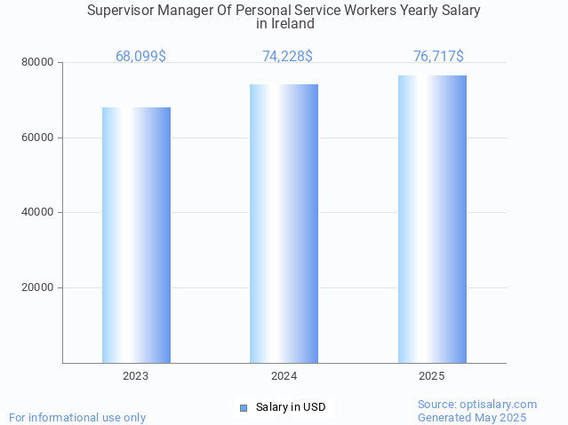supervisor manager of personal service workers salary in ireland 2025 supervisor manager of personal service workers salary in ireland 2025
