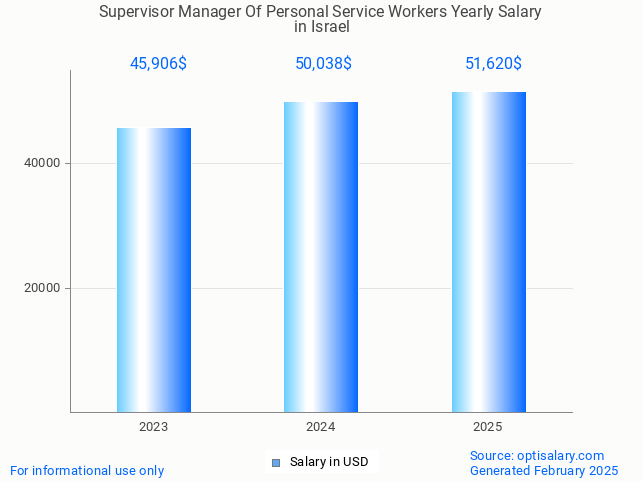 supervisor manager of personal service workers salary in israel 2025 supervisor manager of personal service workers salary in israel 2025