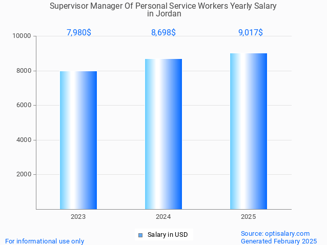 supervisor manager of personal service workers salary in jordan 2025 supervisor manager of personal service workers salary in jordan 2025
