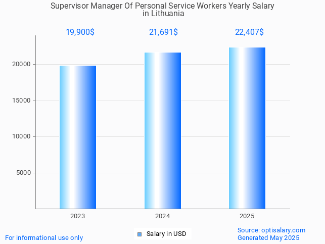 supervisor manager of personal service workers salary in lithuania 2025 supervisor manager of personal service workers salary in lithuania 2025