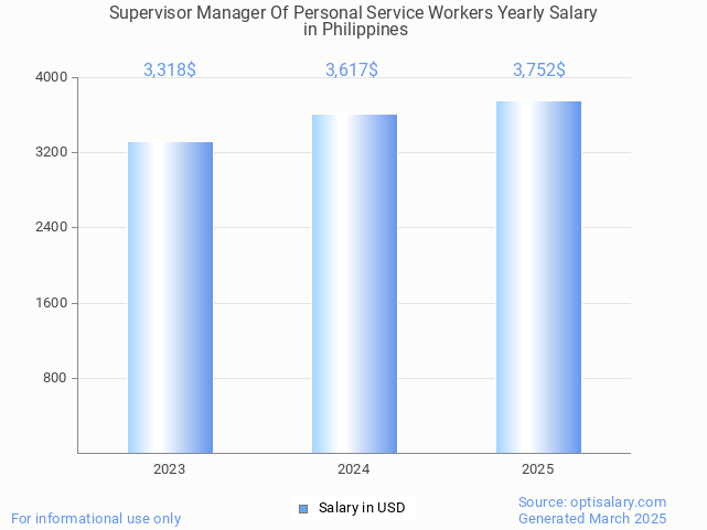 supervisor manager of personal service workers salary in philippines 2025 supervisor manager of personal service workers salary in philippines 2025