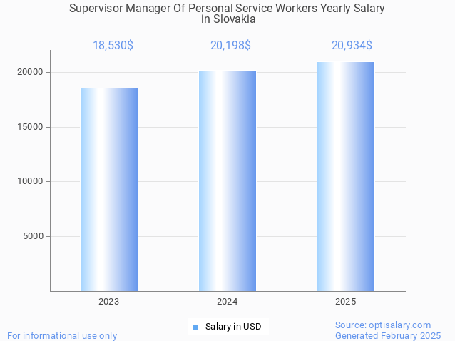 supervisor manager of personal service workers salary in slovakia 2025