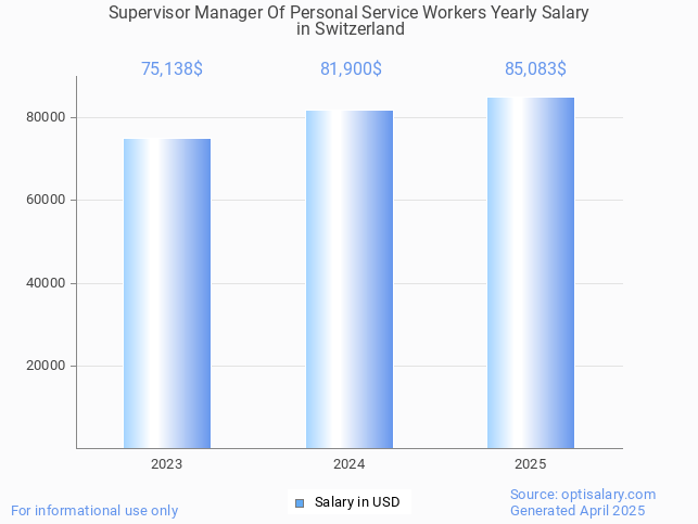 supervisor manager of personal service workers salary in switzerland 2025 supervisor manager of personal service workers salary in switzerland 2025