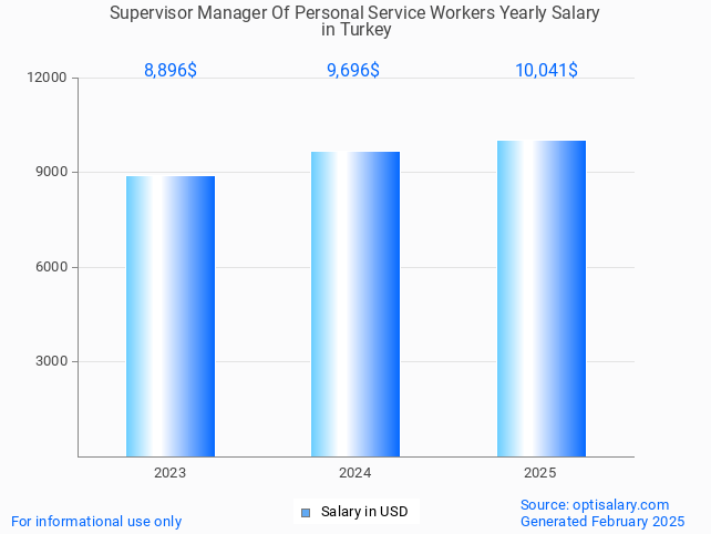 supervisor manager of personal service workers salary in turkey 2025 supervisor manager of personal service workers salary in turkey 2025