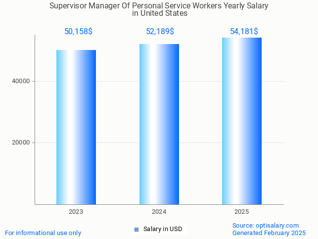 supervisor manager of personal service workers salary in united states 2025 supervisor manager of personal service workers salary in united states 2025