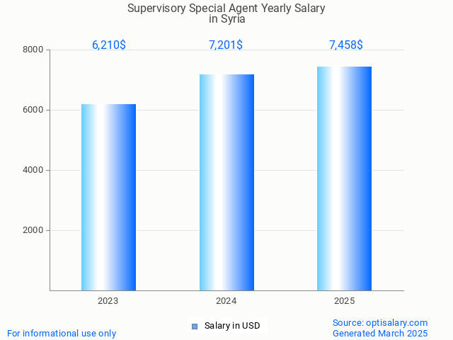 supervisory special agent salary in syria 2025 supervisory special agent salary in syria 2025