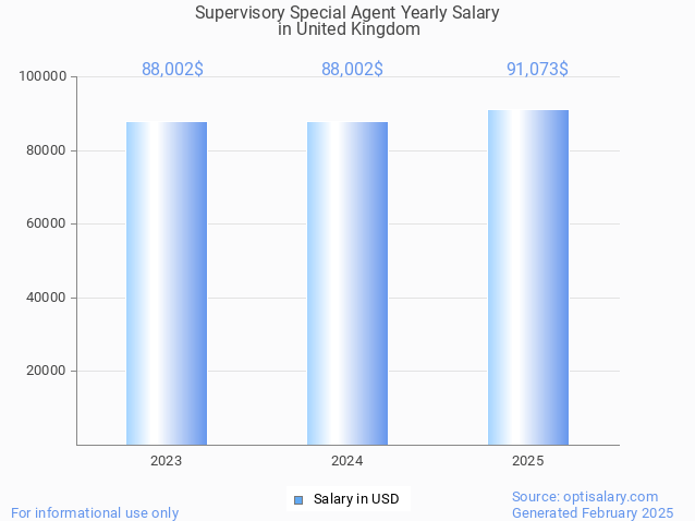 supervisory special agent salary in united kingdom 2025