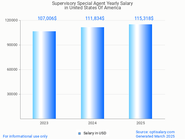 supervisory special agent salary in united states of america 2025 supervisory special agent salary in united states of america 2025