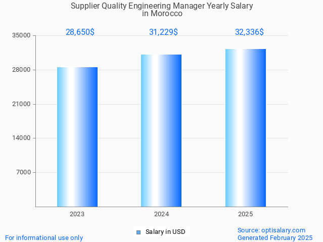 supplier quality engineering manager salary in morocco 2025 supplier quality engineering manager salary in morocco 2025