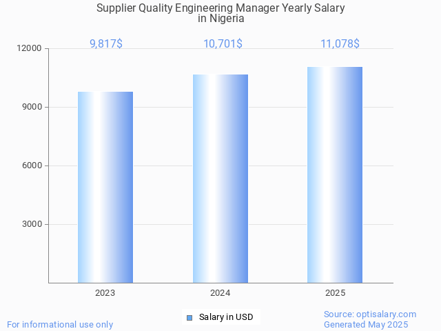 supplier quality engineering manager salary in nigeria 2025 supplier quality engineering manager salary in nigeria 2025