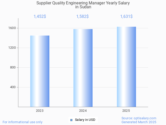 supplier quality engineering manager salary in sudan 2025 supplier quality engineering manager salary in sudan 2025