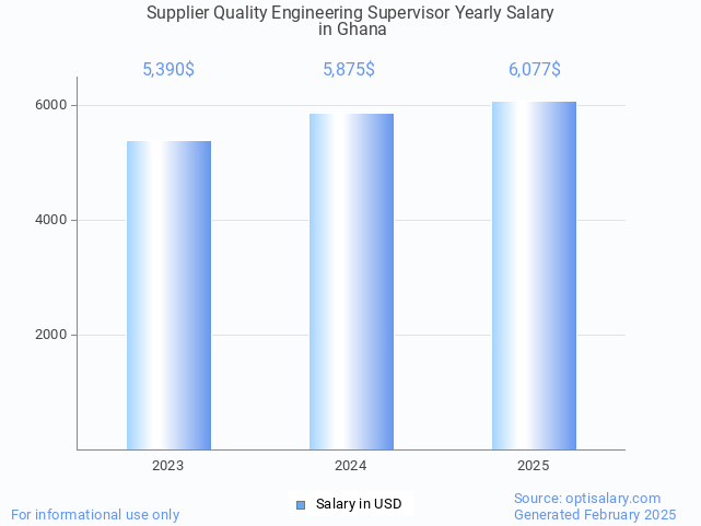 supplier quality engineering supervisor salary in ghana 2025 supplier quality engineering supervisor salary in ghana 2025
